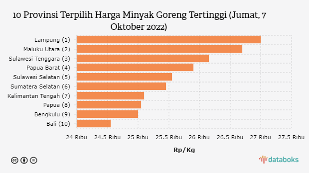 10 Provinsi Terpilih Harga Minyak Goreng Tertinggi (Jumat, 7 Oktober 2022)