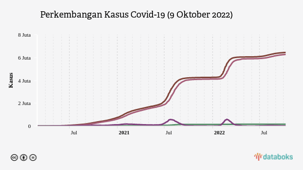 Perkembangan Kasus Covid-19 (9 Oktober 2022)