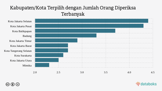 Kabupaten/Kota Terpilih dengan Jumlah Orang Diperiksa Terbanyak