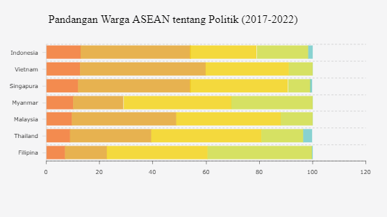 Kepedulian Warga RI pada Politik Tergolong Rendah di ASEAN