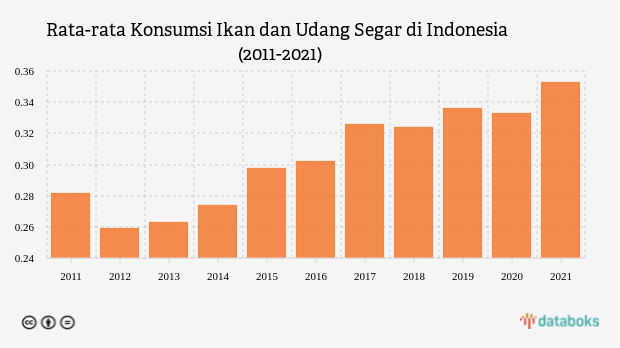 Konsumsi Ikan dan Udang di Indonesia Kembali Meningkat pada 2021