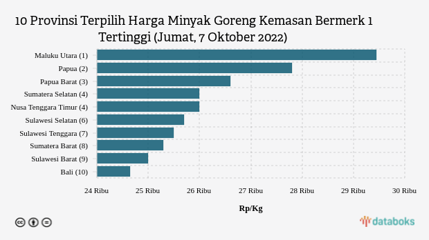 10 Provinsi Terpilih Harga Minyak Goreng Kemasan Bermerk 1 Tertinggi (Jumat, 7 Oktober 2022)