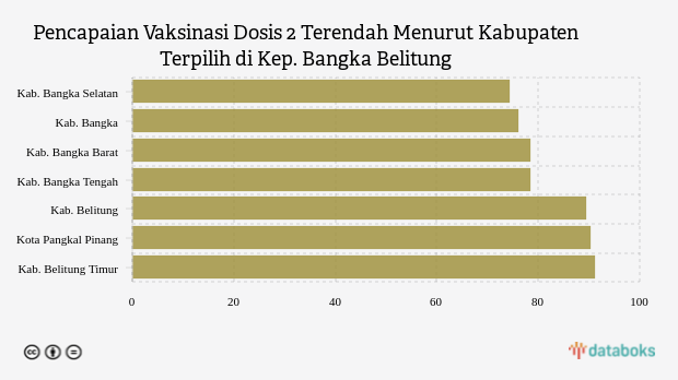 Pencapaian Vaksinasi Dosis 2 Terendah Menurut Kabupaten Terpilih di Kep. Bangka Belitung