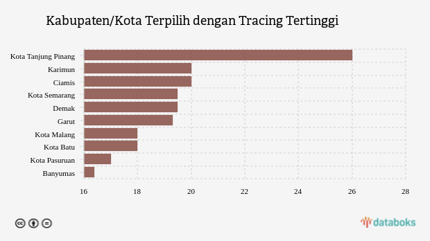 Kabupaten/Kota Terpilih dengan Tracing Tertinggi