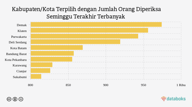 Kabupaten/Kota Terpilih dengan Jumlah Orang Diperiksa Seminggu Terakhir Terbanyak