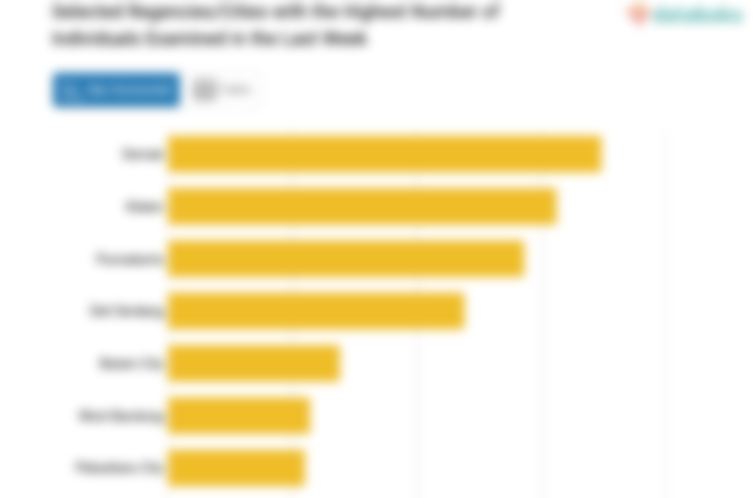 Selected Regencies/Cities with the Highest Number of Individuals Examined in the Last Week