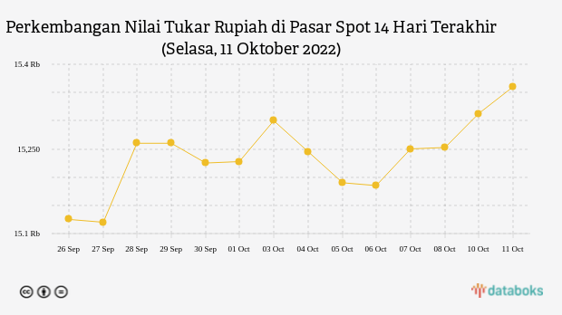 Perkembangan Nilai Tukar Rupiah di Pasar Spot 14 Hari Terakhir (Selasa, 11 Oktober 2022)