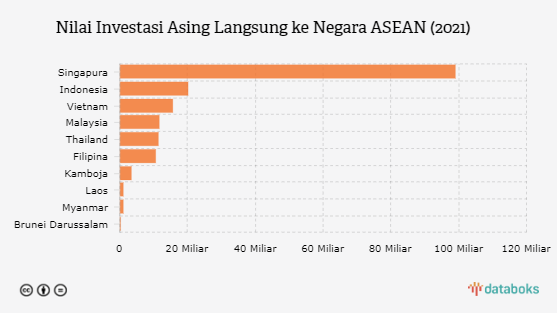 Ini Negara ASEAN Penerima Investasi Asing Terbesar pada 2021