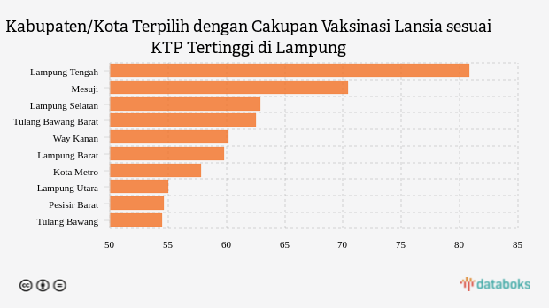 Kabupaten/Kota Terpilih dengan Cakupan Vaksinasi Lansia sesuai KTP Tertinggi di Lampung