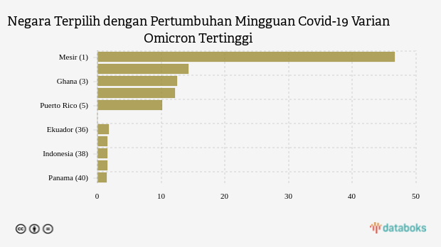 Negara Terpilih dengan Pertumbuhan Mingguan Covid-19 Varian Omicron Tertinggi