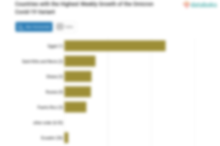 Countries with the Highest Weekly Growth of the Omicron Covid-19 Variant