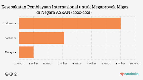 Indonesia Jadi Lahan Megaproyek Migas Terbesar di ASEAN