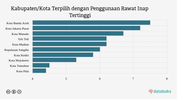 Kabupaten/Kota Terpilih dengan Penggunaan Rawat Inap Tertinggi