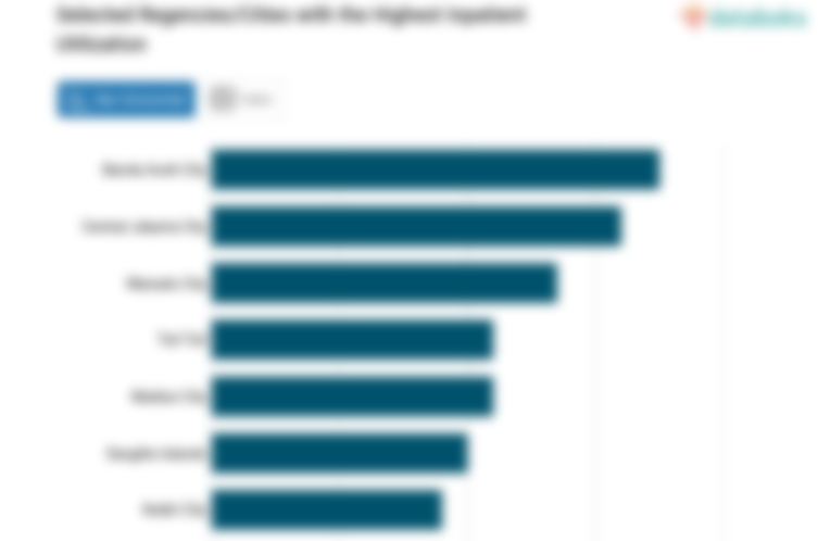 Selected Regencies/Cities with the Highest Inpatient Utilization