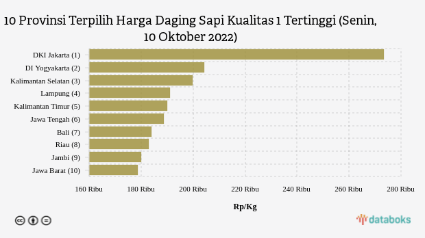 10 Provinsi Terpilih Harga Daging Sapi Kualitas 1 Tertinggi (Senin, 10 Oktober 2022)