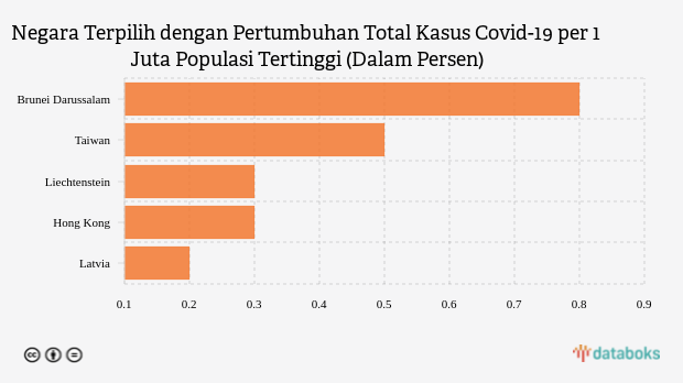 Negara Terpilih dengan Pertumbuhan Total Kasus Covid-19 per 1 Juta Populasi Tertinggi (Dalam Persen)