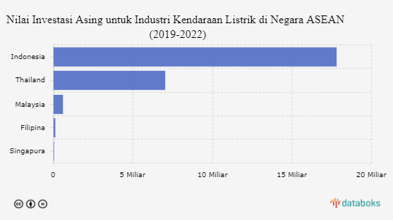 Indonesia Jadi Lahan Investasi Kendaraan Listrik Terbesar di ASEAN