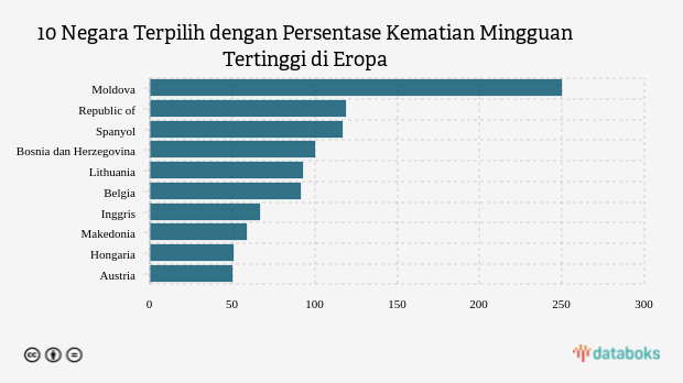 10 Negara Terpilih dengan Persentase Kematian Mingguan Tertinggi di Eropa