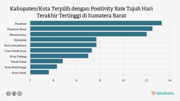 Kabupaten/Kota Terpilih dengan Positivity Rate Tujuh Hari Terakhir Tertinggi di Sumatera Barat