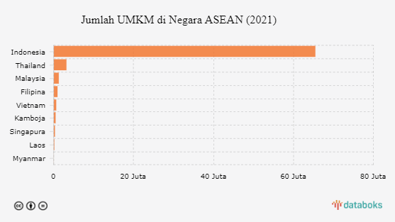 Indonesia Punya UMKM Terbanyak di ASEAN, Bagaimana Daya Saingnya?