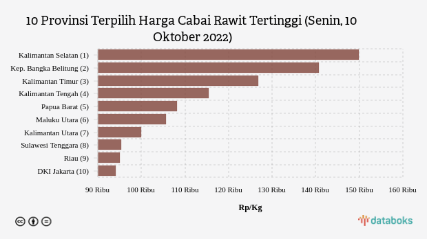 10 Provinsi Terpilih Harga Cabai Rawit Tertinggi (Senin, 10 Oktober 2022)