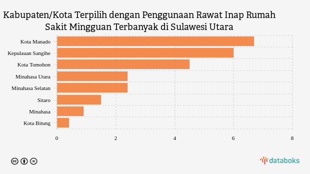 Kabupaten/Kota Terpilih dengan Penggunaan Rawat Inap Rumah Sakit Mingguan Terbanyak di Sulawesi Utara