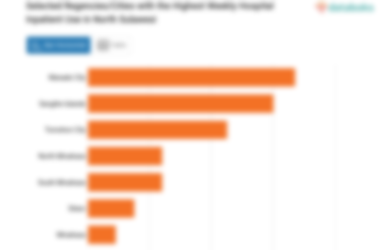 Selected Regencies/Cities with the Highest Weekly Hospital Inpatient Use in North Sulawesi