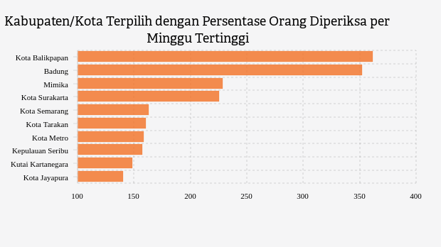 Kabupaten/Kota Terpilih dengan Persentase Orang Diperiksa per Minggu Tertinggi