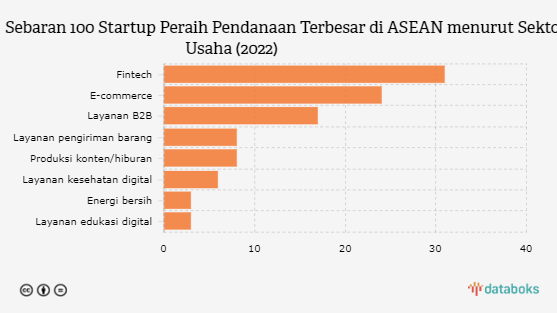 Ini Sektor Usaha Startup yang Sukses Menarik Investor Besar di ASEAN