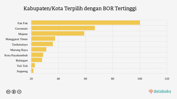 Kabupaten/Kota Terpilih dengan BOR Tertinggi