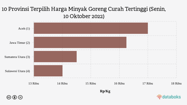 10 Provinsi Terpilih Harga Minyak Goreng Curah Tertinggi (Senin, 10 Oktober 2022)