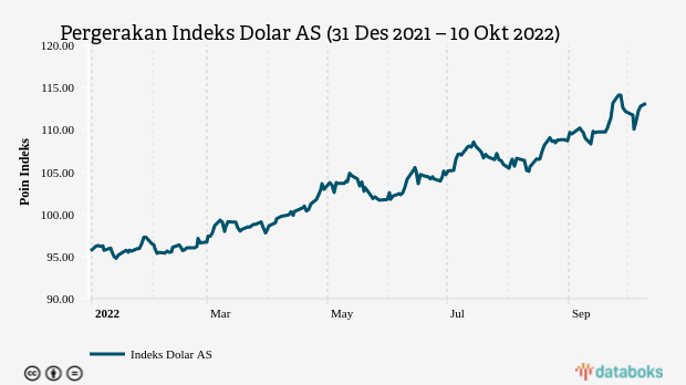 indeks dolar as