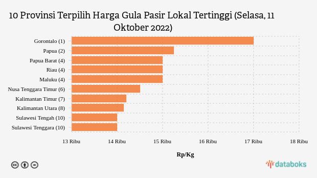 10 Provinsi Terpilih Harga Gula Pasir Lokal Tertinggi (Selasa, 11 Oktober 2022)