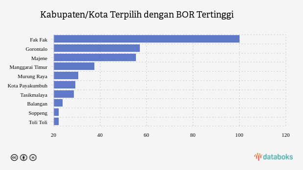 Kabupaten/Kota Terpilih dengan BOR Tertinggi