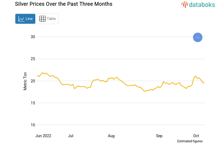Silver Prices Over the Past Three Months
