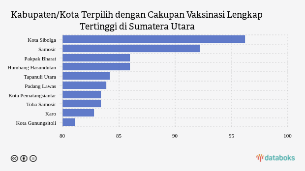 Kabupaten/Kota Terpilih dengan Cakupan Vaksinasi Lengkap Tertinggi di Sumatera Utara