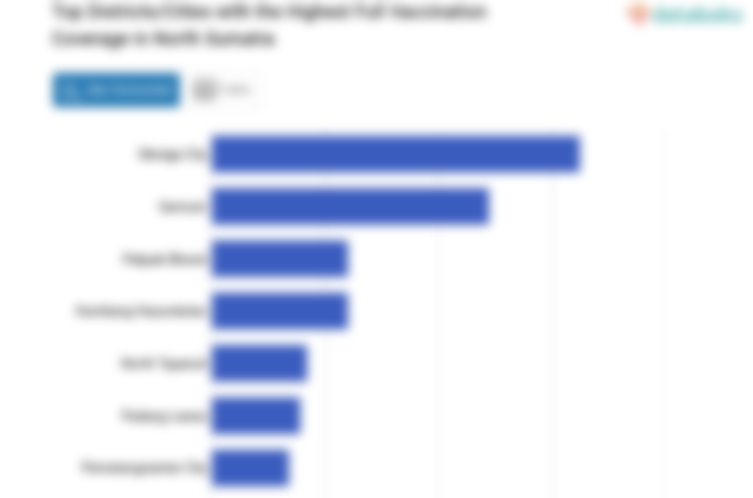 Top Districts/Cities with the Highest Full Vaccination Coverage in North Sumatra