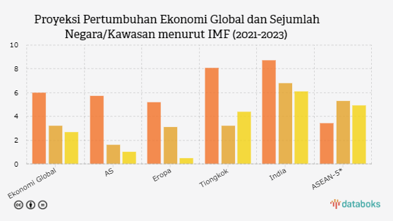 IMF Ramal Ekonomi Global Merosot sampai 2023