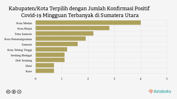 Kabupaten/Kota Terpilih dengan Jumlah Konfirmasi Positif Covid-19 Mingguan Terbanyak di Sumatera Utara