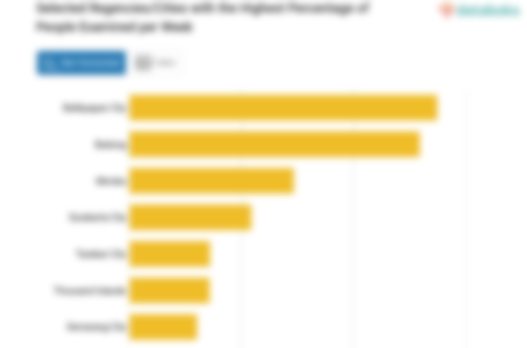 Selected Regencies/Cities with the Highest Percentage of People Examined per Week