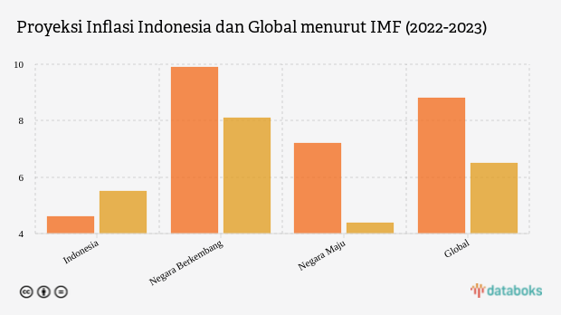 IMF Ramal Inflasi RI Naik sampai 2023