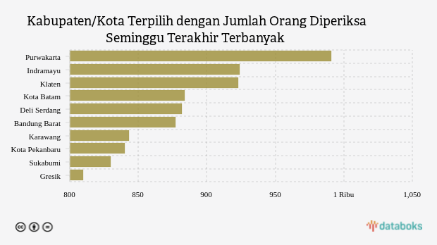 Kabupaten/Kota Terpilih dengan Jumlah Orang Diperiksa Seminggu Terakhir Terbanyak