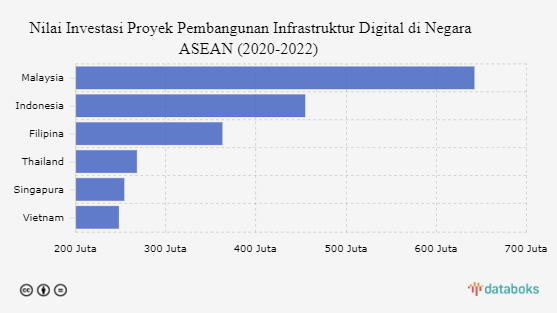Ini Negara Pemegang Proyek Infrastruktur Digital Terbesar di ASEAN