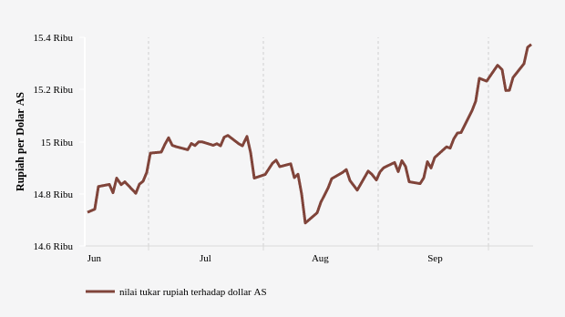 Nilai Tukar Rupiah terhadap Dollar AS (Update : 12 Oktober 2022)