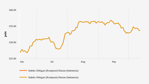 Pergerakan Indeks Obligasi Komposit PHEI Tiga Bulan Terakhir