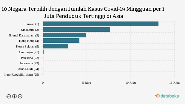 10 Negara Terpilih dengan Jumlah Kasus Covid-19 Mingguan per 1 Juta Penduduk Tertinggi di Asia