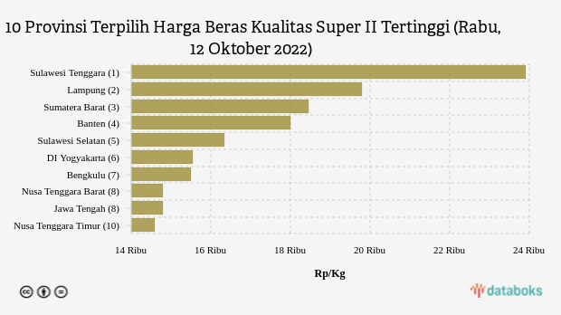 10 Provinsi Terpilih Harga Beras Kualitas Super II Tertinggi (Rabu, 12 Oktober 2022)