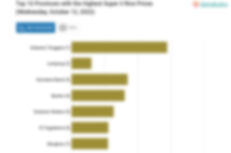 Top 10 Provinces with the Highest Super II Rice Prices (Wednesday, October 12, 2022)
