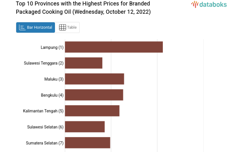 Top 10 Provinces with the Highest Prices for Branded Packaged Cooking Oil (Wednesday, October 12, 2022)