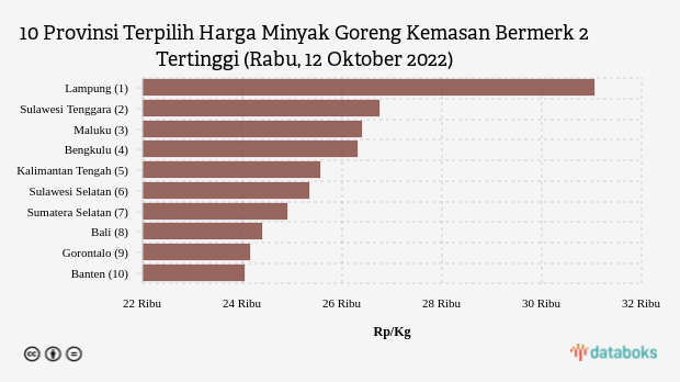 10 Provinsi Terpilih Harga Minyak Goreng Kemasan Bermerk 2 Tertinggi (Rabu, 12 Oktober 2022)